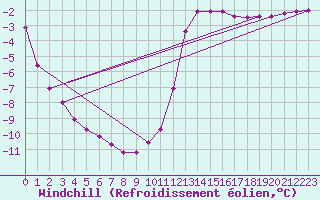 Courbe du refroidissement olien pour Chamonix-Mont-Blanc (74)
