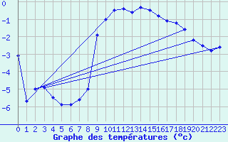 Courbe de tempratures pour Bramon