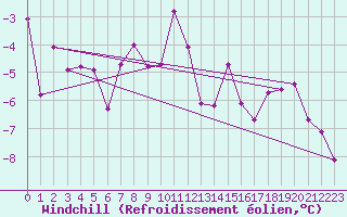 Courbe du refroidissement olien pour Les Charbonnires (Sw)