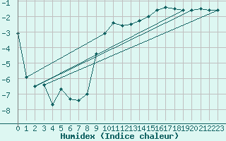 Courbe de l'humidex pour Santa Maria, Val Mestair