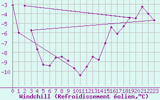 Courbe du refroidissement olien pour Portage Southport A