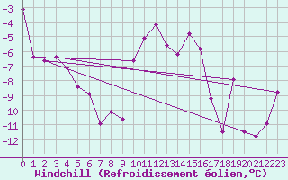 Courbe du refroidissement olien pour Zermatt