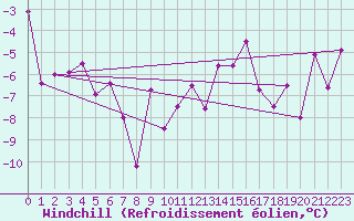 Courbe du refroidissement olien pour Evolene / Villa