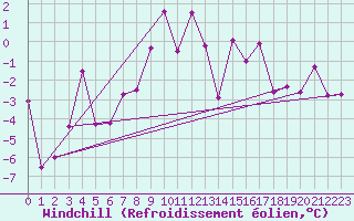 Courbe du refroidissement olien pour Corvatsch