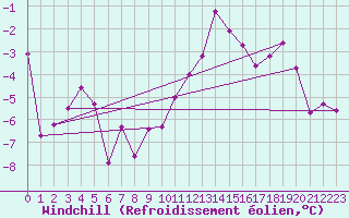 Courbe du refroidissement olien pour Courtelary
