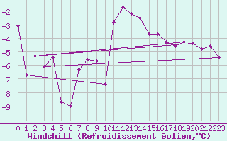 Courbe du refroidissement olien pour Gaddede A