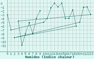 Courbe de l'humidex pour Akureyri