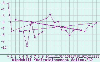 Courbe du refroidissement olien pour Sande-Galleberg