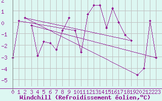 Courbe du refroidissement olien pour Monte Rosa