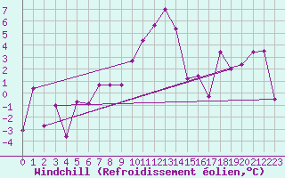 Courbe du refroidissement olien pour Aix-la-Chapelle (All)