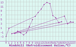 Courbe du refroidissement olien pour Aigen Im Ennstal