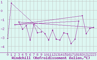 Courbe du refroidissement olien pour Grand Saint Bernard (Sw)
