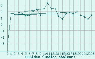 Courbe de l'humidex pour Czestochowa