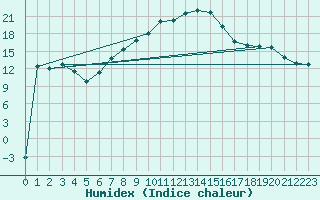 Courbe de l'humidex pour Nowy Sacz