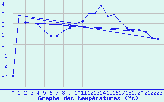 Courbe de tempratures pour Groebming