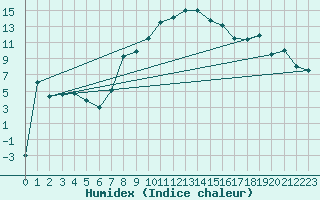 Courbe de l'humidex pour Praha Kbely
