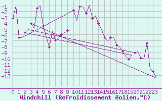Courbe du refroidissement olien pour Samedam-Flugplatz