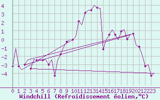 Courbe du refroidissement olien pour Volkel