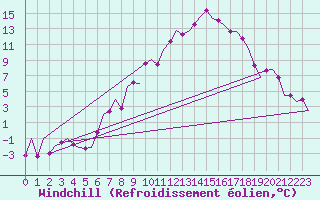 Courbe du refroidissement olien pour Klagenfurt-Flughafen