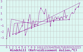 Courbe du refroidissement olien pour Hammerfest