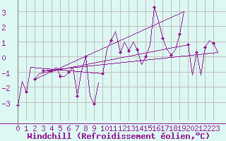 Courbe du refroidissement olien pour Kinloss