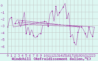 Courbe du refroidissement olien pour Vidsel