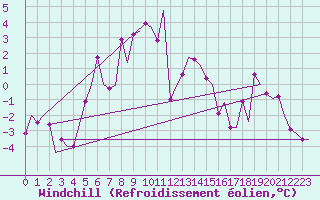 Courbe du refroidissement olien pour Vilhelmina