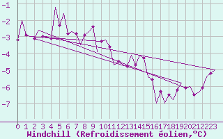 Courbe du refroidissement olien pour Wien / Schwechat-Flughafen