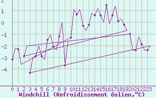 Courbe du refroidissement olien pour Noervenich