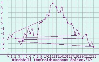 Courbe du refroidissement olien pour Wittmundhaven