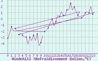 Courbe du refroidissement olien pour Beauvechain (Be)