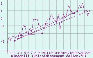 Courbe du refroidissement olien pour Laage