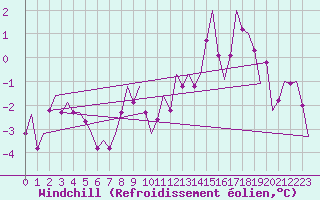 Courbe du refroidissement olien pour Grenchen