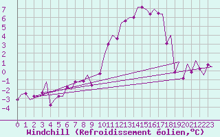 Courbe du refroidissement olien pour Kittila