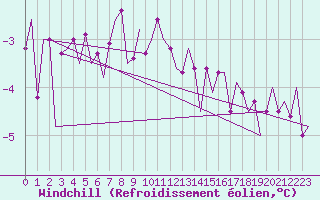 Courbe du refroidissement olien pour Kirkwall Airport