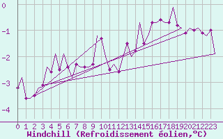 Courbe du refroidissement olien pour Celle