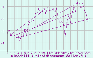 Courbe du refroidissement olien pour Visby Flygplats