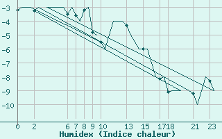 Courbe de l'humidex pour Andoya