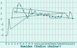 Courbe de l'humidex pour Namsos Lufthavn