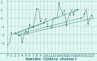 Courbe de l'humidex pour Rorvik / Ryum