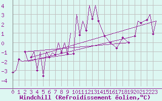 Courbe du refroidissement olien pour Zielona Gora