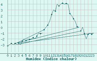 Courbe de l'humidex pour Stuttgart-Echterdingen