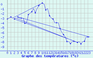Courbe de tempratures pour Vidsel