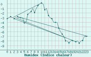 Courbe de l'humidex pour Vidsel