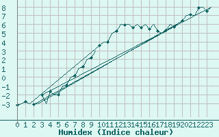 Courbe de l'humidex pour Maastricht / Zuid Limburg (PB)