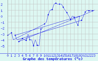 Courbe de tempratures pour Grenchen