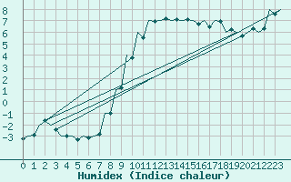 Courbe de l'humidex pour Kecskemet