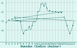 Courbe de l'humidex pour Niederstetten