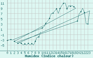 Courbe de l'humidex pour Innsbruck-Flughafen