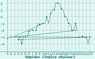 Courbe de l'humidex pour Milan (It)